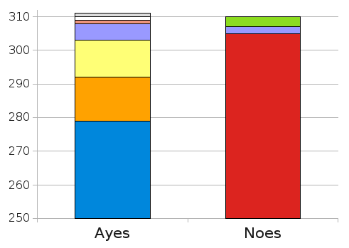 Votes by party in the 1979 vote of no confidence against the government of James Callaghan